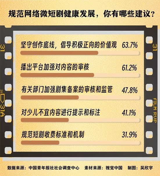 过半受访青年直指网络微短剧“硬伤”：制作粗糙、设定雷同