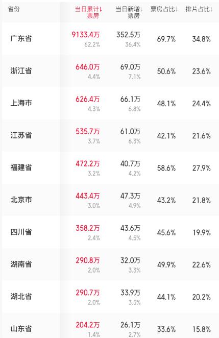 《给阿嬷的情书》登顶票房日冠，广东贡献超六成票房